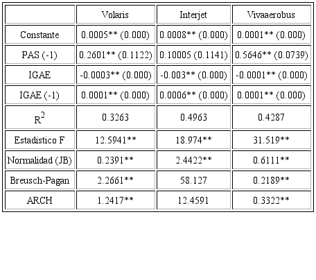 Resultados modelos estimados