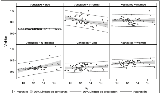 Scatter. years of schooling versus variables