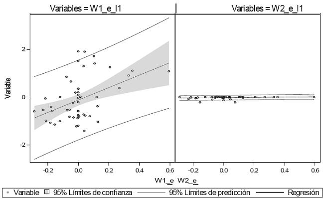 Quantile error vs. lagged quantile error for W1 and W2