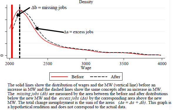 Hypothetical impact of minimum wages on the distribution of wages
