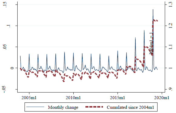 Monthly and cumulated increase in mínimum wage