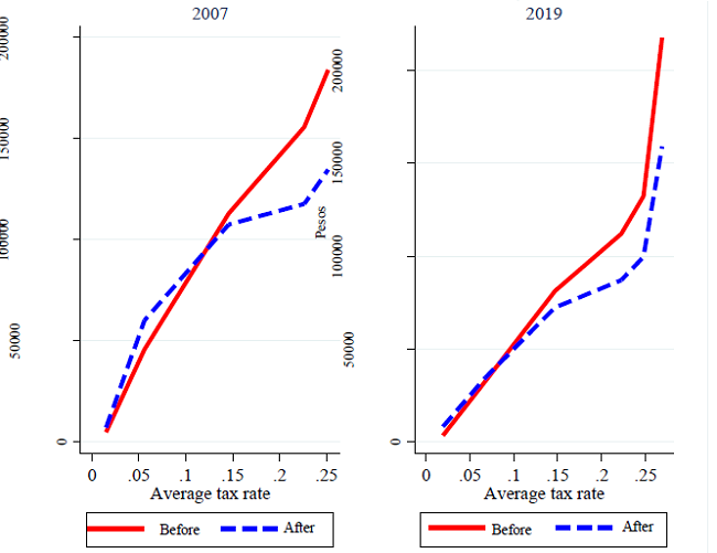 Income before and after taxes and subsidies, and average tax rate