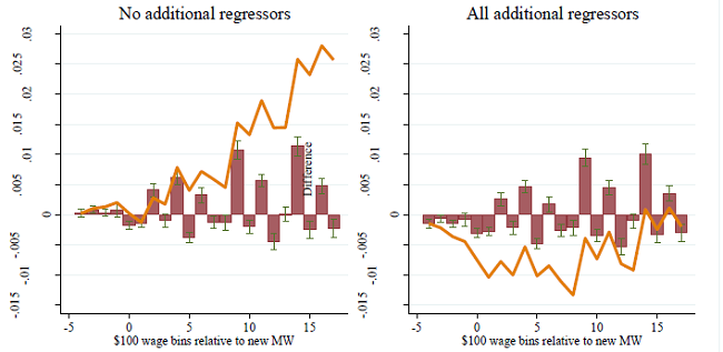 Impact of minimum wages on the wage distribution