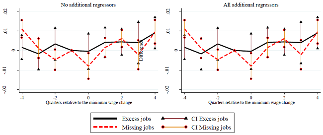 Impact of minimum wages on the missing and excess jobs over time.