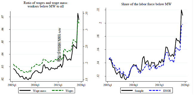 Relative average wages and incidence of jobs below MW