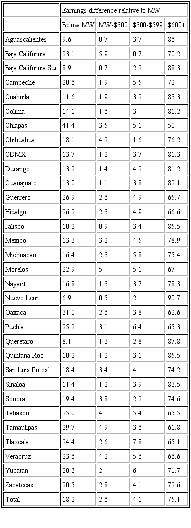 Distribution of workers by earnings in relation to minimum wage by state
