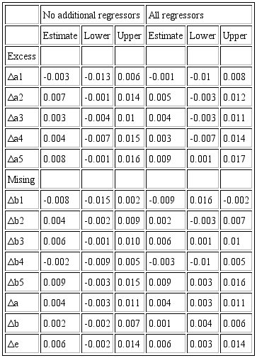Estimate of average excess and missing jobs Estimates and 95% confidence intervals