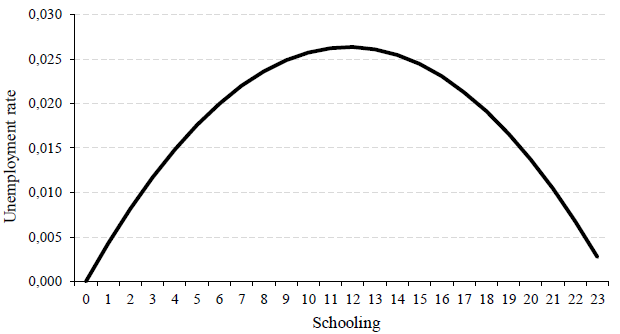 Mexican unemployment rate by schooling