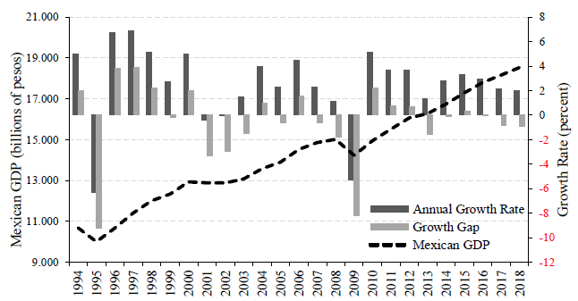 Mexican growth rate and growth gap