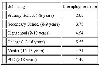 Unemployment for years of schooling