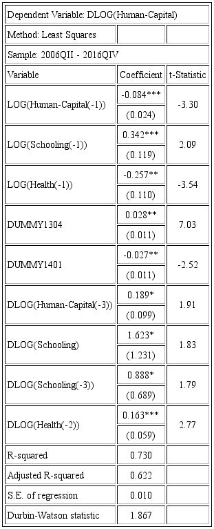 VEC Model of Human Capital 