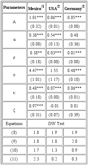 Uzawa-Lucas Model Estimation 