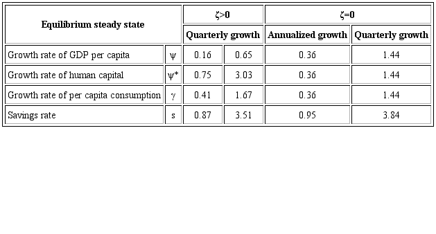Model equilibrium at the steady state