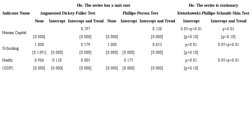 Unit Root Tests