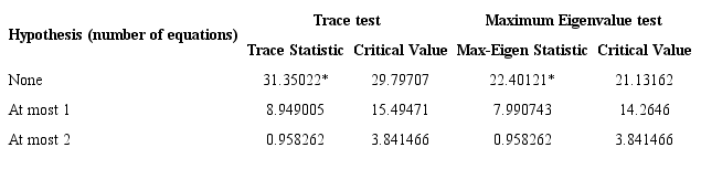 Johansen Cointegration Test