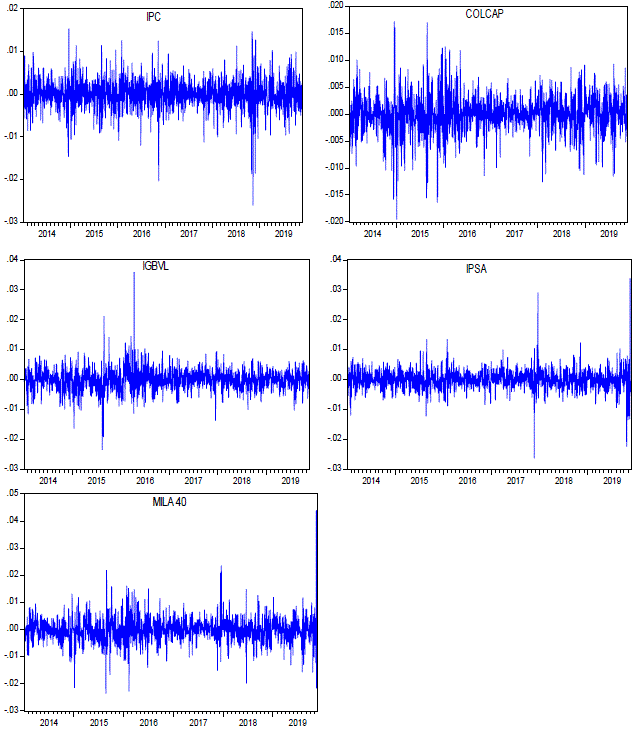 Rendimiento diario de los índices del MILA: 2014-2019