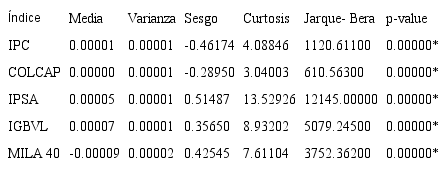 Momentos centrales y estadístico Jarque-Bera para los rendimientos diarios de los índices del MILA: 2014-2019