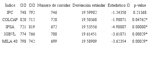 Prueba de corridas para los rendimientos diarios de los índices del MILA: 2014-2019