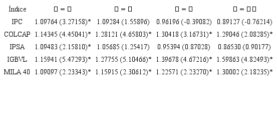 Test de cociente de varianza para los rendimientos diarios de los índices del MILA: 2014-2019