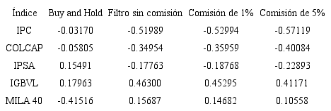 Rendimientos de Buy and Hold y filtros al 10%, antes y después de comisiones de los índices del MILA: 2014-2019