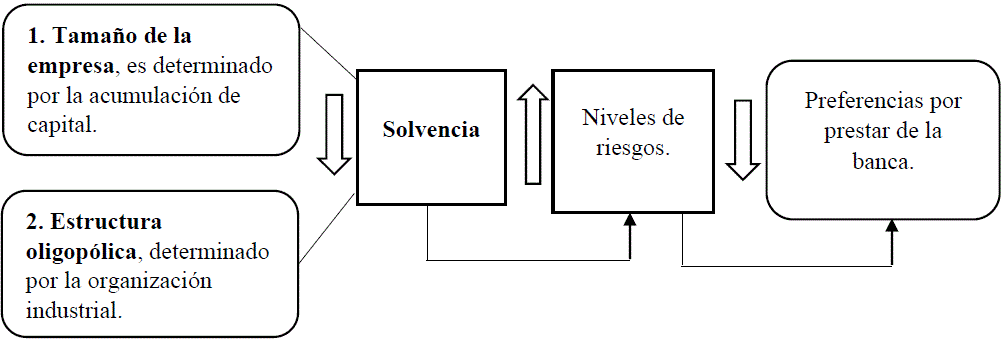 Limitantes endógenas de las Pyme al crédito bancario