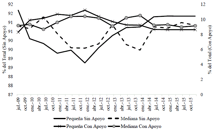 Crédito bancario Pyme con apoyo y sin apoyo, como porcentaje del total 2009- 2015