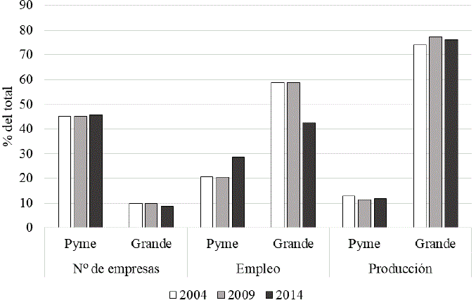 Empresas, empleo y producción por tamaño, en porcentajes 2004, 2009 y 2014