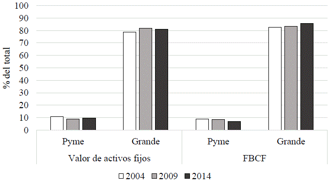 Activos y acumulación por tamaño de empresa en porcentajes, 2004, 2009 y 2014