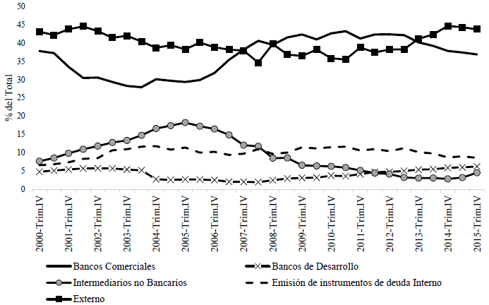 Financiamiento al sector privado no bancario por fuente, como porcentaje del total 2000-2015