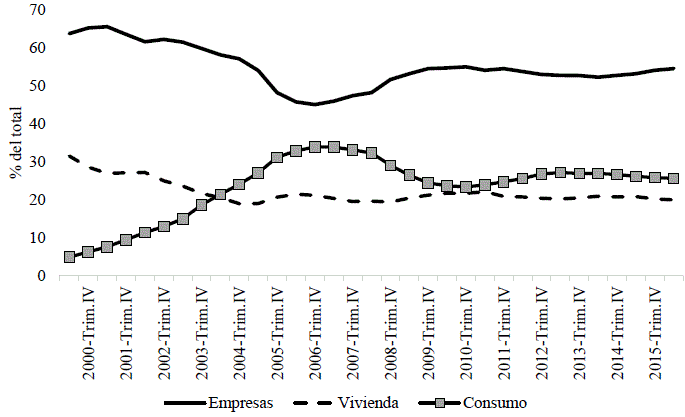 Financiamiento al sector privado no bancario por destino, como porcentaje del total 2000-2015
