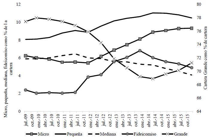 Financiamiento bancario por tamaño de empresa como porcentaje de la cartera, 2009-2015