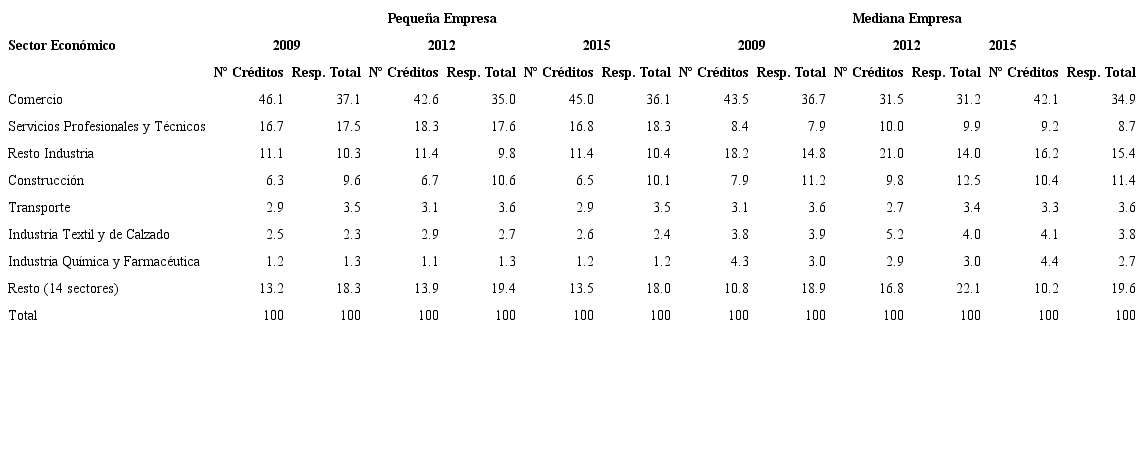 Crédito bancario Pyme, saldo y número de prestatarios por actividad económica en porcentajes, 2009, 2012, 2015*