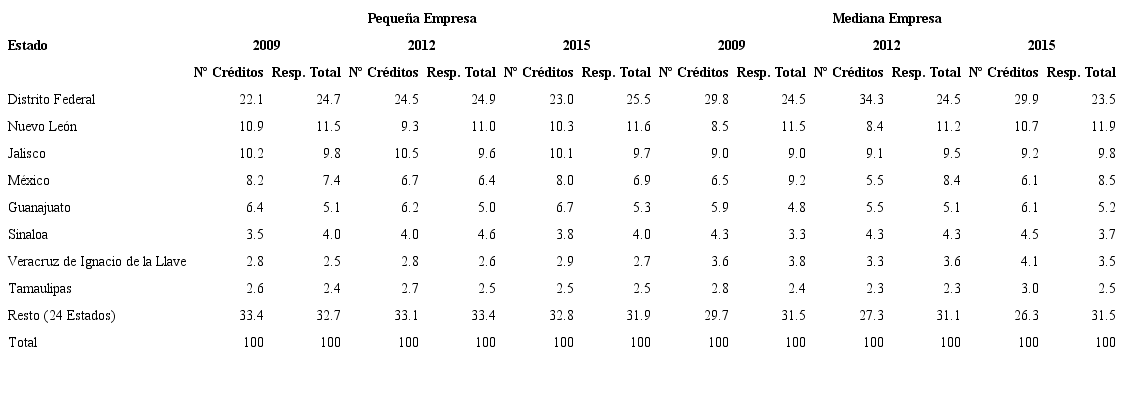 Crédito bancario Pyme por entidad Estatal, en porcentajes del total 2009, 2012, 2015*