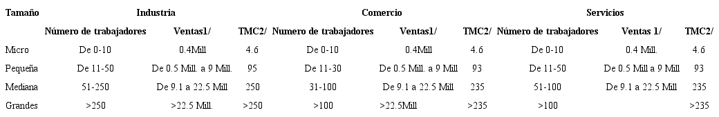 Parámetros de estratificación de empresas