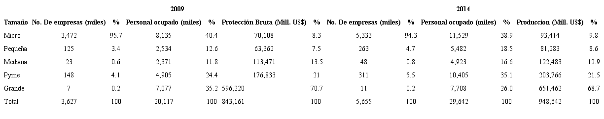 Estructura oligopólica empresarial mexicana 2009 vs 2015