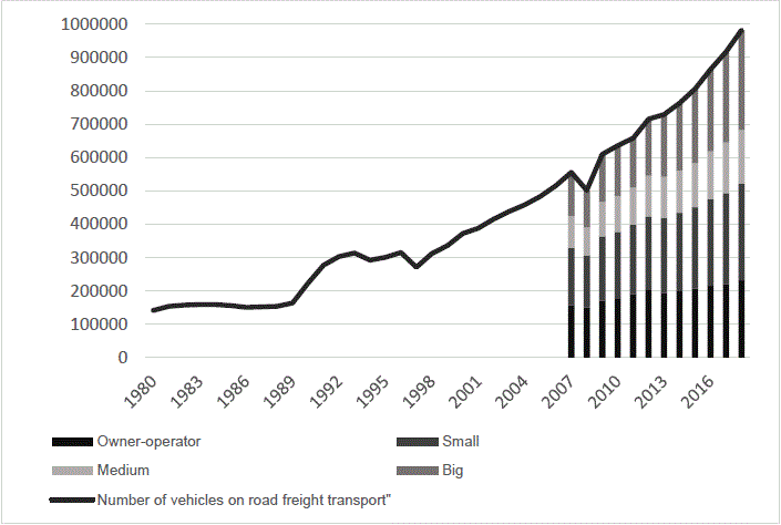 Number of vehicles registered in the road freight transport by year and by enterprise type.