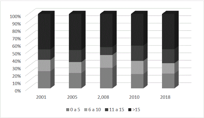 Proportion of vehicles by its antiquity in years
