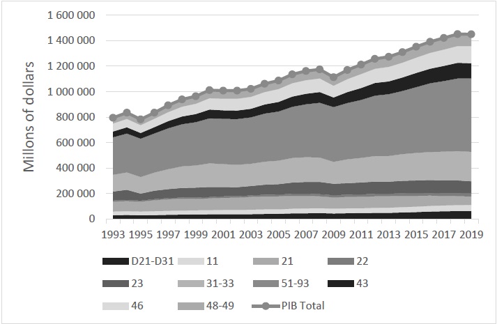 Gross Domestic Product in Mexico Gross Domestic Product in prices of 2013; exchange rate US$1 = 12.7696 Mexican Pesos. The nomenclature is indicated by the INEGI for the different economic factors and the North America Industrial Classifying System 2018. Taxes over Products (D21-D31); Primary Activities (11); Mining (21); Generation, transmission y distribution of electric energy, water and gas supply through ducts to the final consumer (22). Construction (23); Manufacturing Industries (31-33); Other third-party activities (51-93); Wholesale and Retail Commerce (43); Retail commerce (46); Shipping, postal service and storage (48-49).
