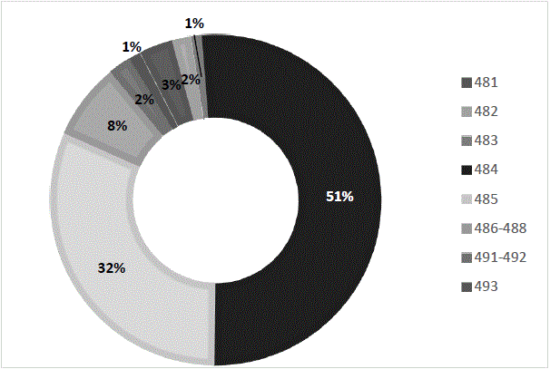 GDP in the economic activity Transportation, postal service and storage (48-49) for the year 2018 The nomenclature is indicated by the INEGI for the different economic factors and the North America Industrial Classifying System 2018. Air Transportation (481); Railroad Transportation (482); Water Transportation (483); Road freight transport (484); Land passenger transportation, except railroad (485); Transportation by ducts, touristic transportation, transport related services (486-488); Postal service, couriers and messengers (491-492); warehousing and storage (493).
