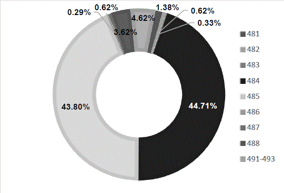 Employed personnel in the transportation subsector (48)