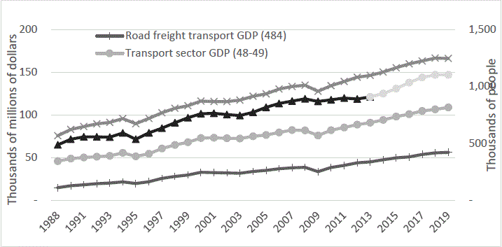 Employed road freight transport personnel and the National Gross Domestic Product Gross Domestic Product in prices of 2008; exchange rate US$1 = 11.1438 Mexican Pesos Source: Own elaboration with data of the trimestral Gross Domestic Product; INEGI (2020b)IMT (2000, 2008, 2017).