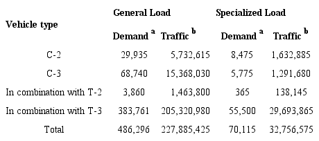 Total of Transported Tons and Tons-Km by Service Type