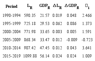 Outuput elasticity of employment in freight transportation