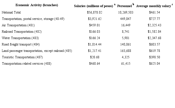 Salaries and personnel in the transport sector