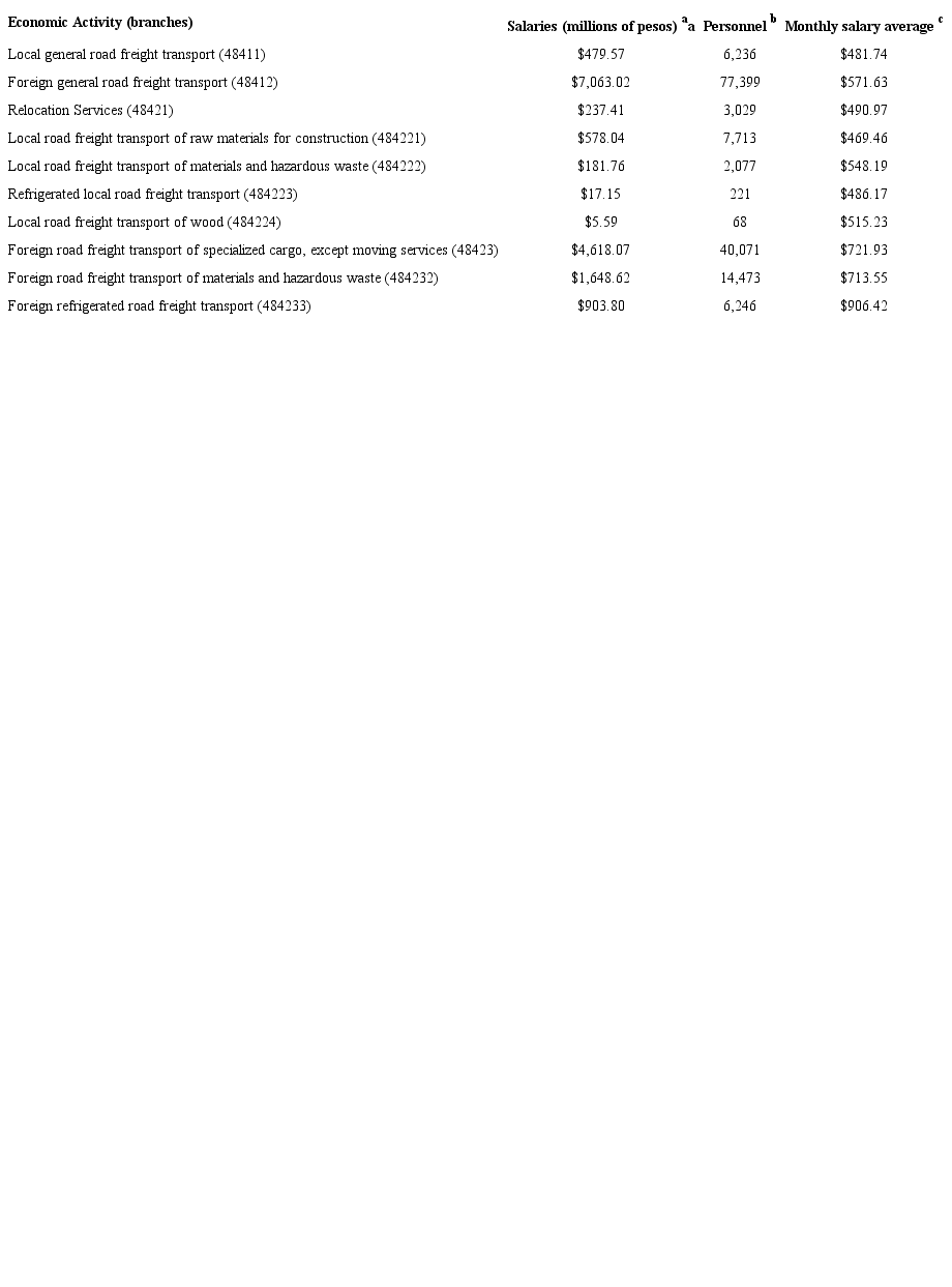 Salaries and personnel in cargo transportation