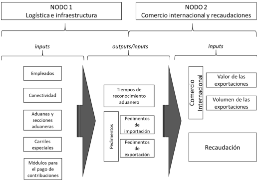 Red del modelo de eficiencia aduanera DEA network propuesto