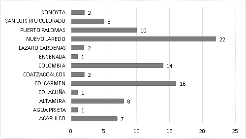 Benchmarking de eficiencia en el tratamiento de Exportaciones. 