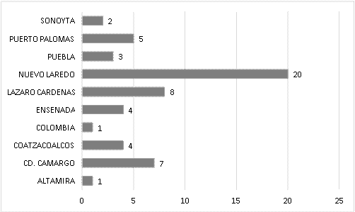 Benchmarking de eficiencia en el tratamiento de Importaciones