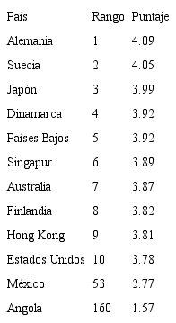 &Iacute;ndice de desempe&ntilde;o log&iacute;stico: eficiencia del despacho aduanero a&ntilde;o 2018