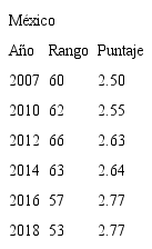 &Iacute;ndice de desempe&ntilde;o log&iacute;stico: eficiencia del despacho aduanero de M&eacute;xico comparaci&oacute;n de los a&ntilde;os 2007-2018